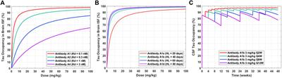 PBPK-PD modeling for the preclinical development and clinical translation of tau antibodies for Alzheimer’s disease